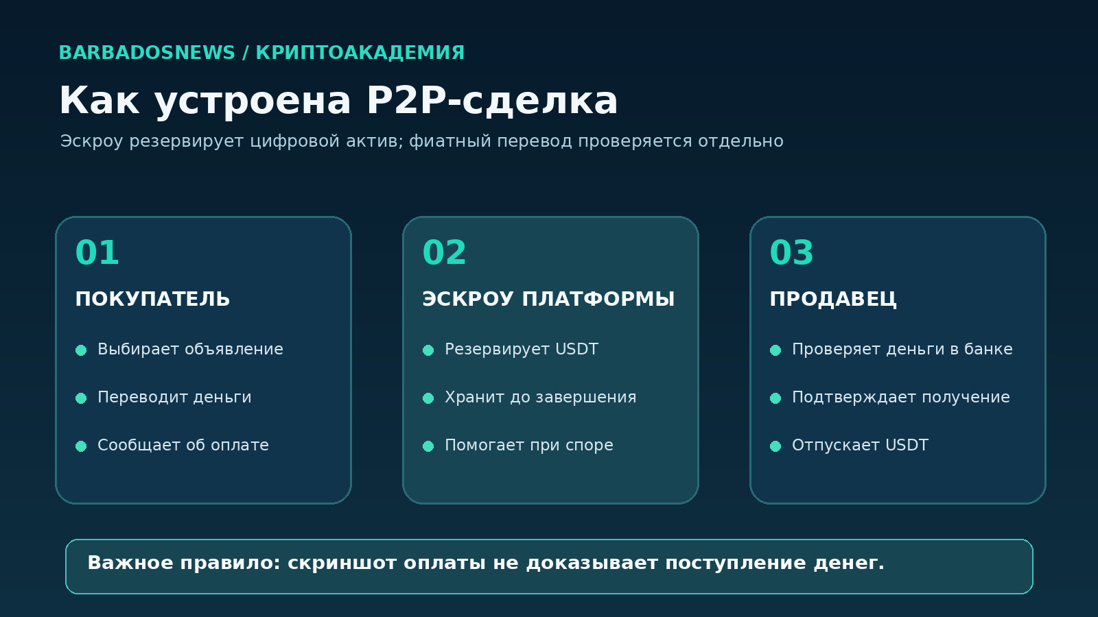 Как работает P2P: покупатель оплачивает, эскроу резервирует криптовалюту, продавец проверяет поступление средств