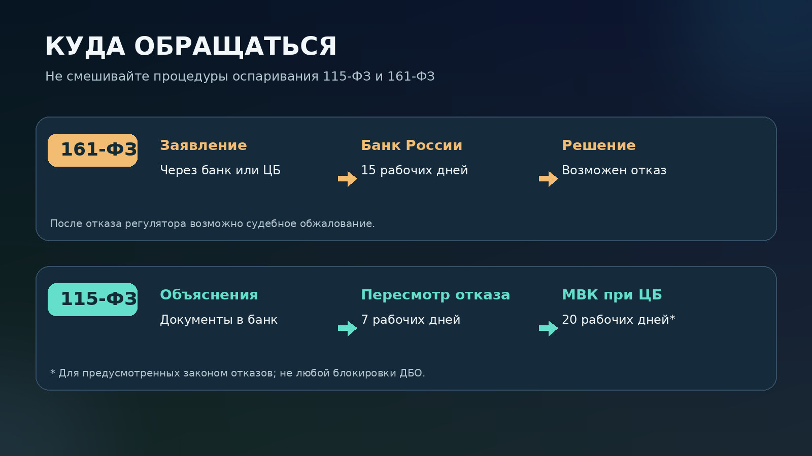 Маршруты обжалования: заявление об исключении из базы Банка России по 161-ФЗ и пересмотр отказа по 115-ФЗ