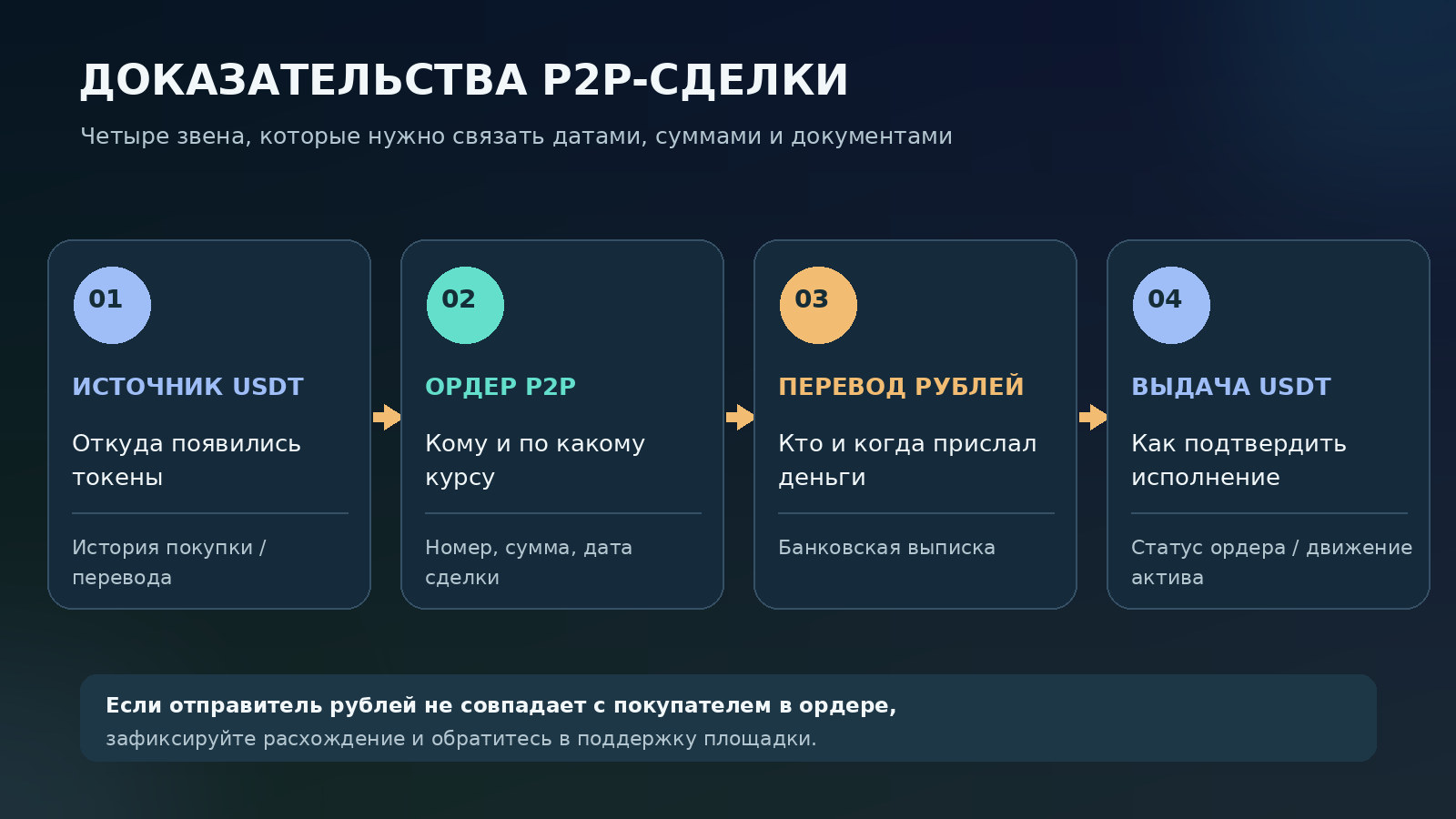 Цепочка доказательств для банка после P2P-продажи USDT: происхождение токенов, ордер, входящий перевод и выдача актива