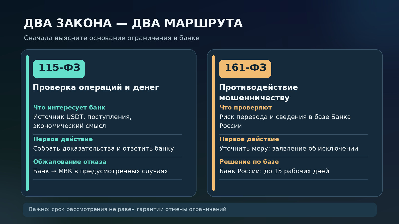 Чем отличаются ограничения по 115-ФЗ и 161-ФЗ после P2P-сделки: причина, документы, процедура обжалования