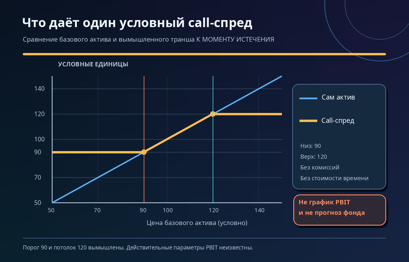 Условная диаграмма результата одного call-спреда при нижнем пороге 90 и верхнем уровне 120, в сравнении с ценой базового актива
