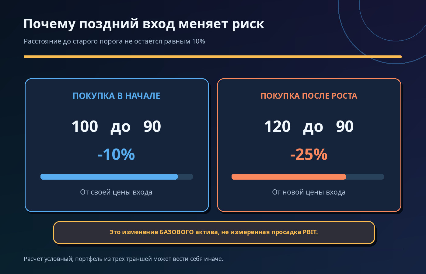 Сравнение условного падения от 100 до 90 на 10 процентов и поздней покупки от 120 до 90 на 25 процентов