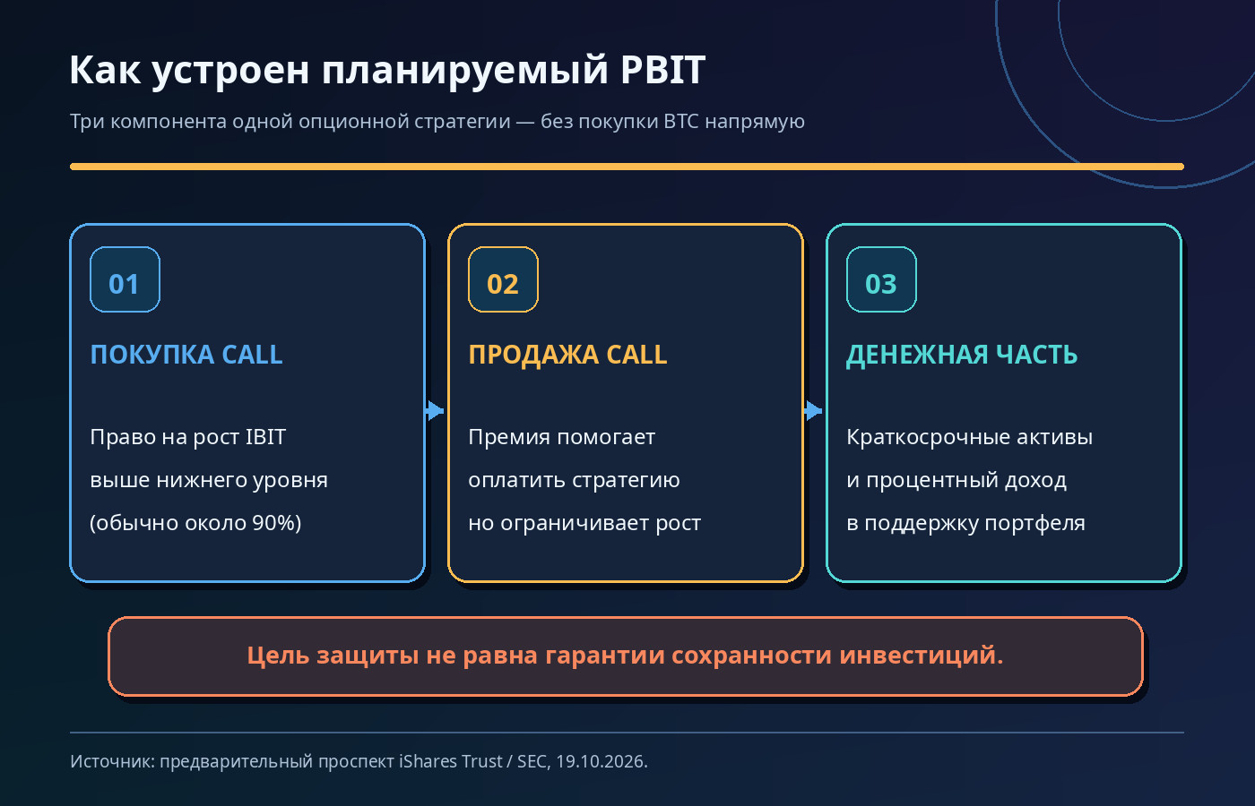 Схема будущей стратегии BlackRock PBIT: покупка call ниже рынка, продажа call выше рынка и денежная часть с краткосрочными активами