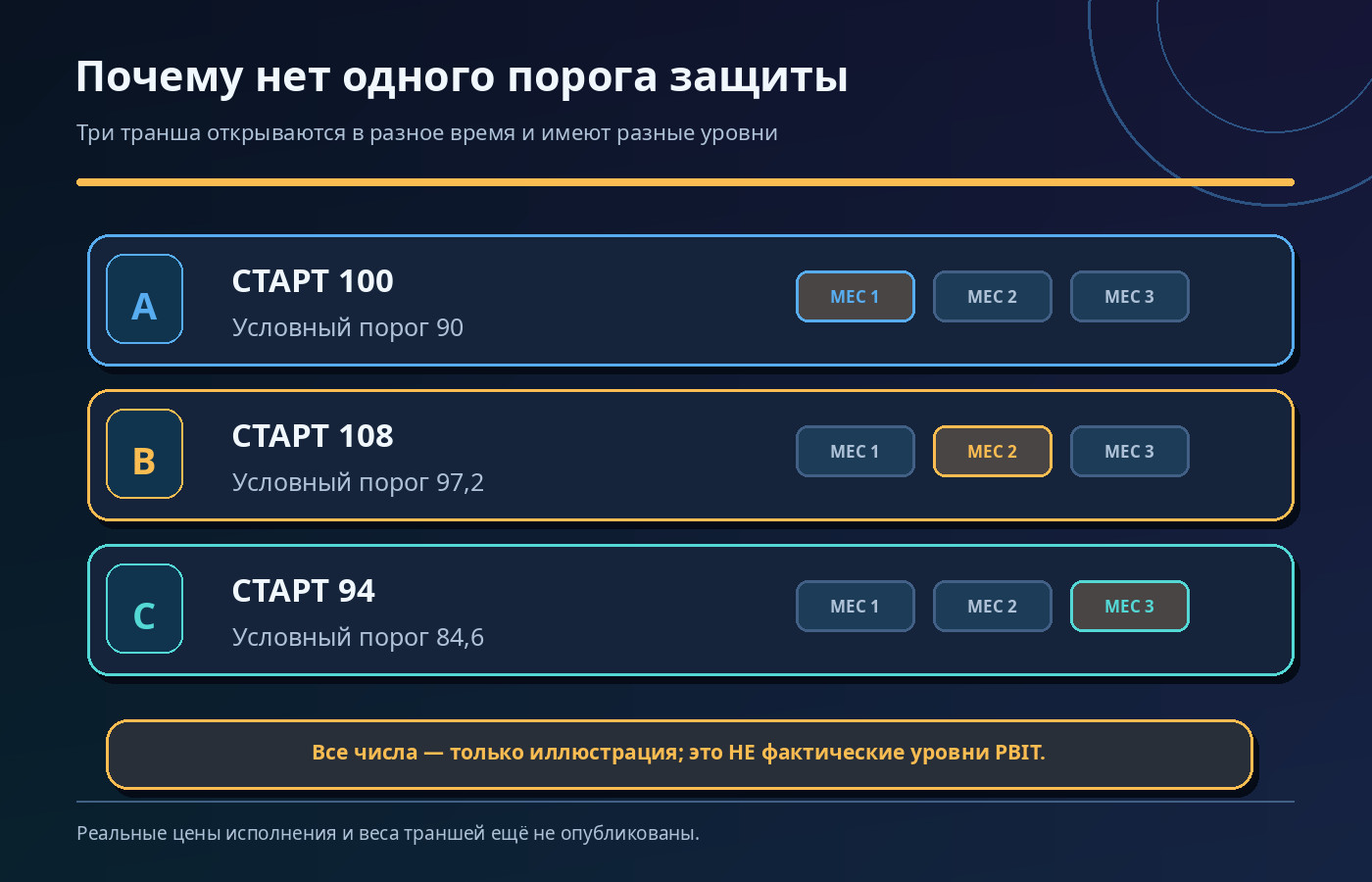 Три условных транша PBIT: разные цены открытия 100, 108 и 94 и разные пороги 90, 97,2 и 84,6; значения только для иллюстрации