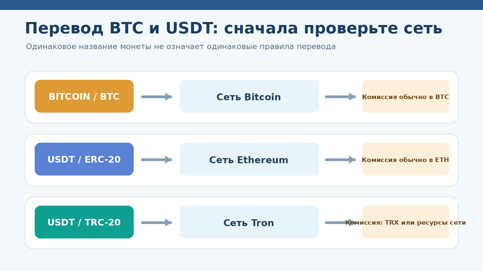 Схема перевода Bitcoin и USDT: сети Bitcoin, Ethereum ERC-20 и Tron TRC-20 и средства для оплаты комиссий