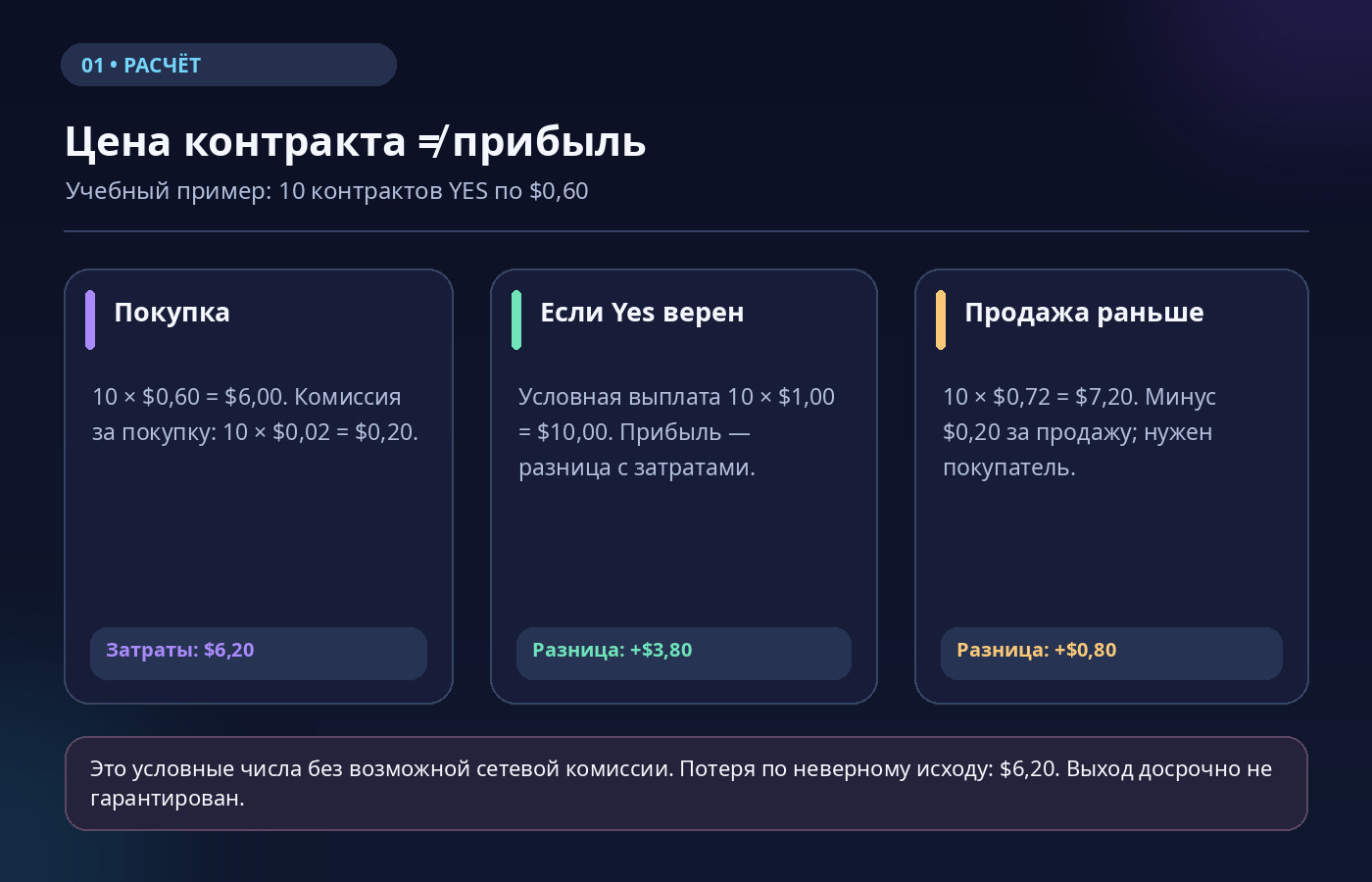 Учебный расчёт покупки десяти контрактов Yes по 60 центов, комиссии и вариантов результата