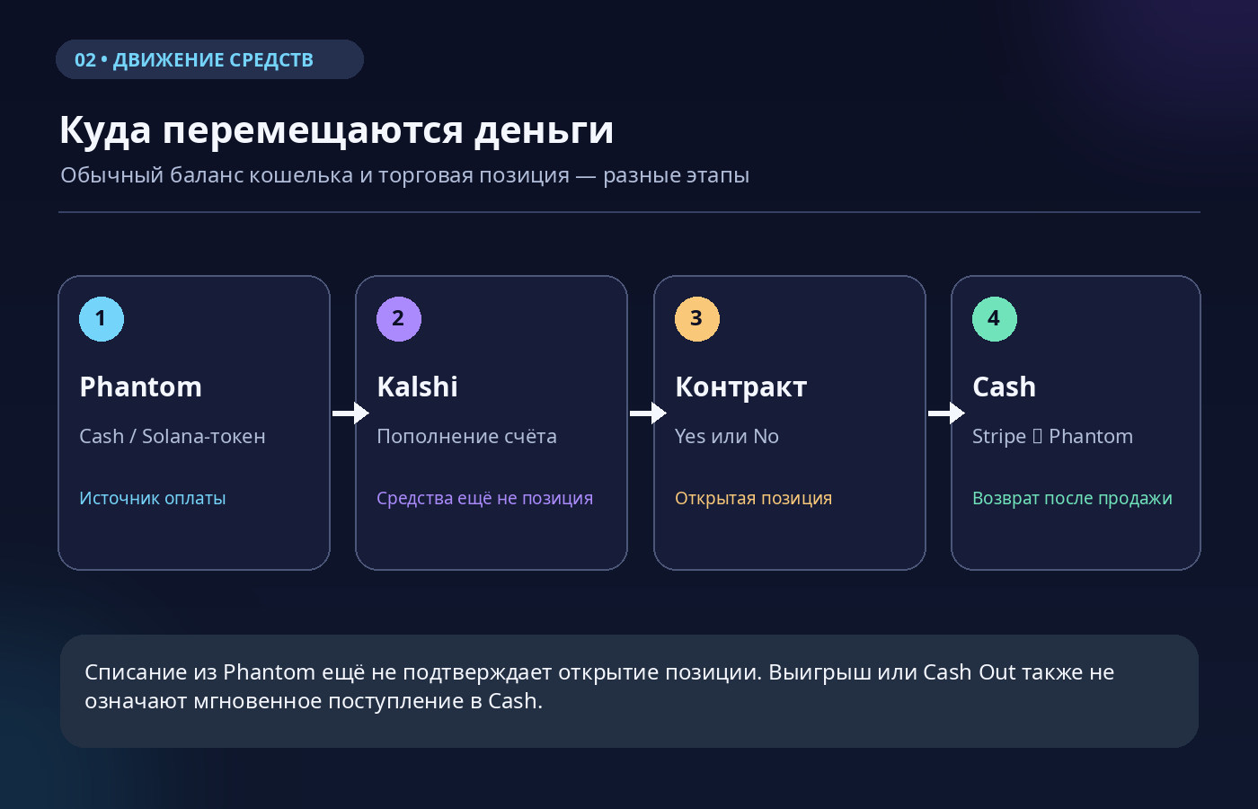 Схема движения средств: Phantom Cash или токен Solana, Kalshi, открытая позиция и возврат в Cash через Stripe