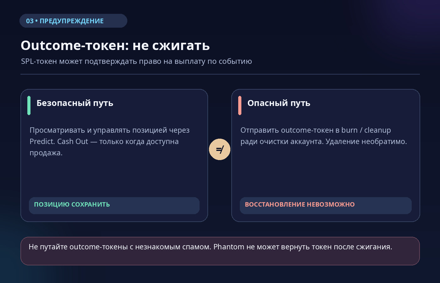 Сравнение безопасного хранения outcome-токена и опасного необратимого сжигания токена позиции