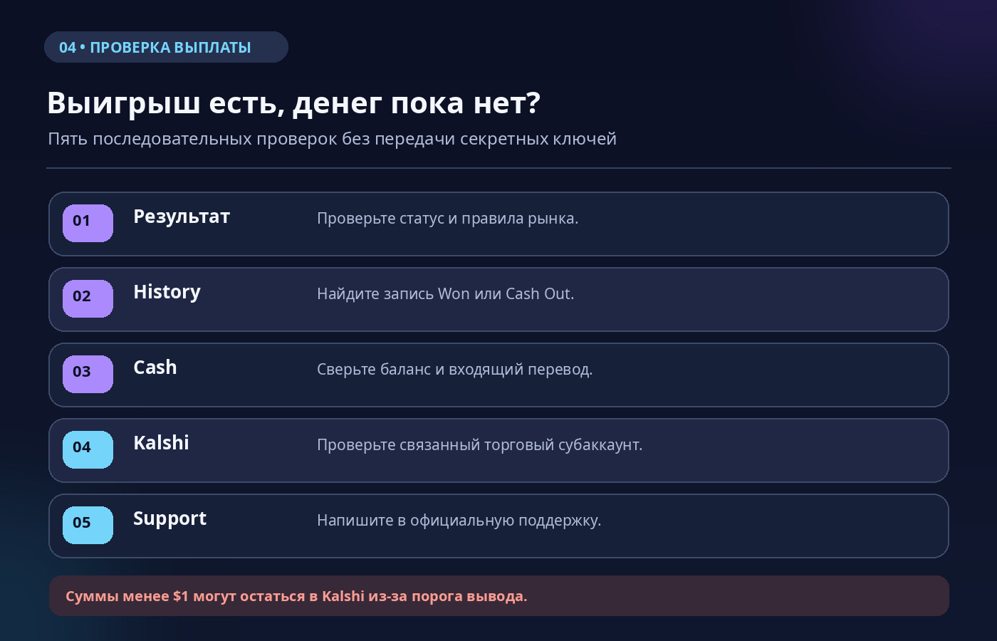 Порядок проверки выплаты Kalshi в Phantom: статус события, History, Cash, Stripe и официальная поддержка