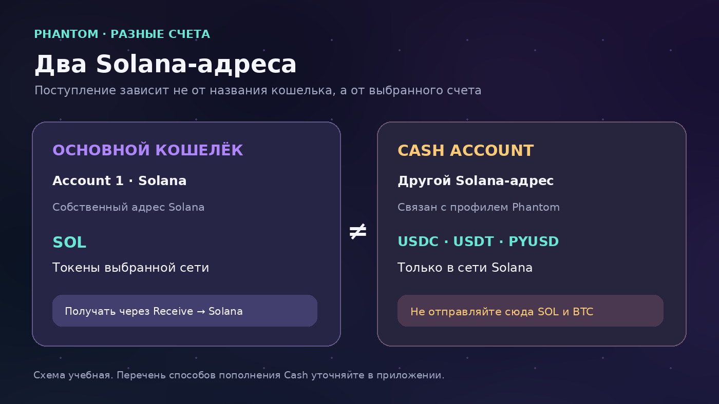 Phantom Wallet и Cash account: разные Solana-адреса, основной счёт для SOL и отдельный счёт для поддерживаемых стейблкоинов