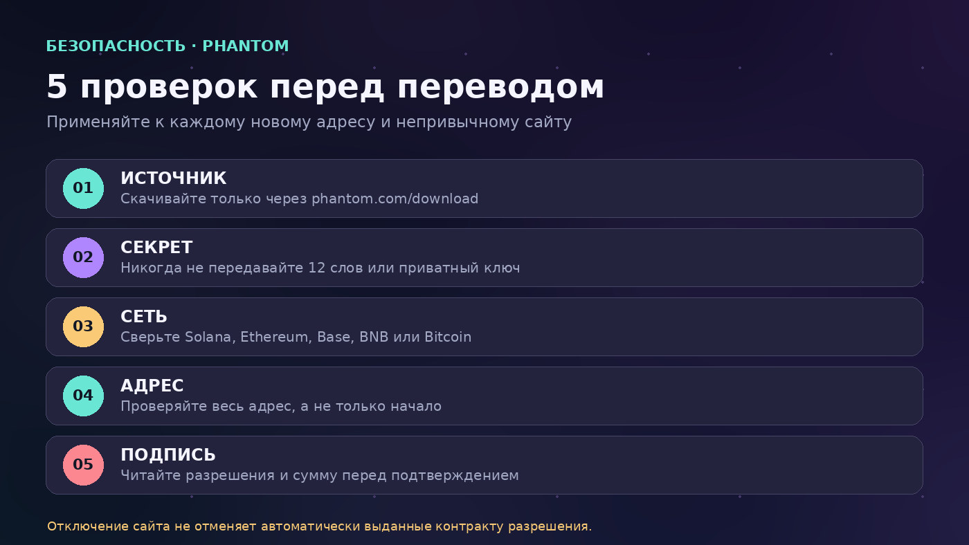 Phantom Wallet: пять проверок перед переводом - источник приложения, секретная фраза, сеть, адрес и подпись