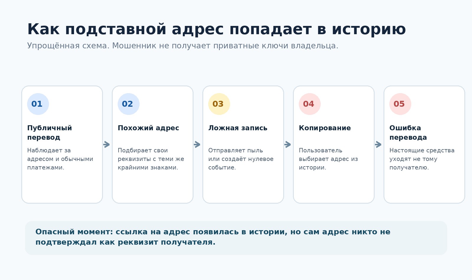 Подмена адреса криптокошелька: пять этапов от наблюдения за переводом до ошибочной отправки