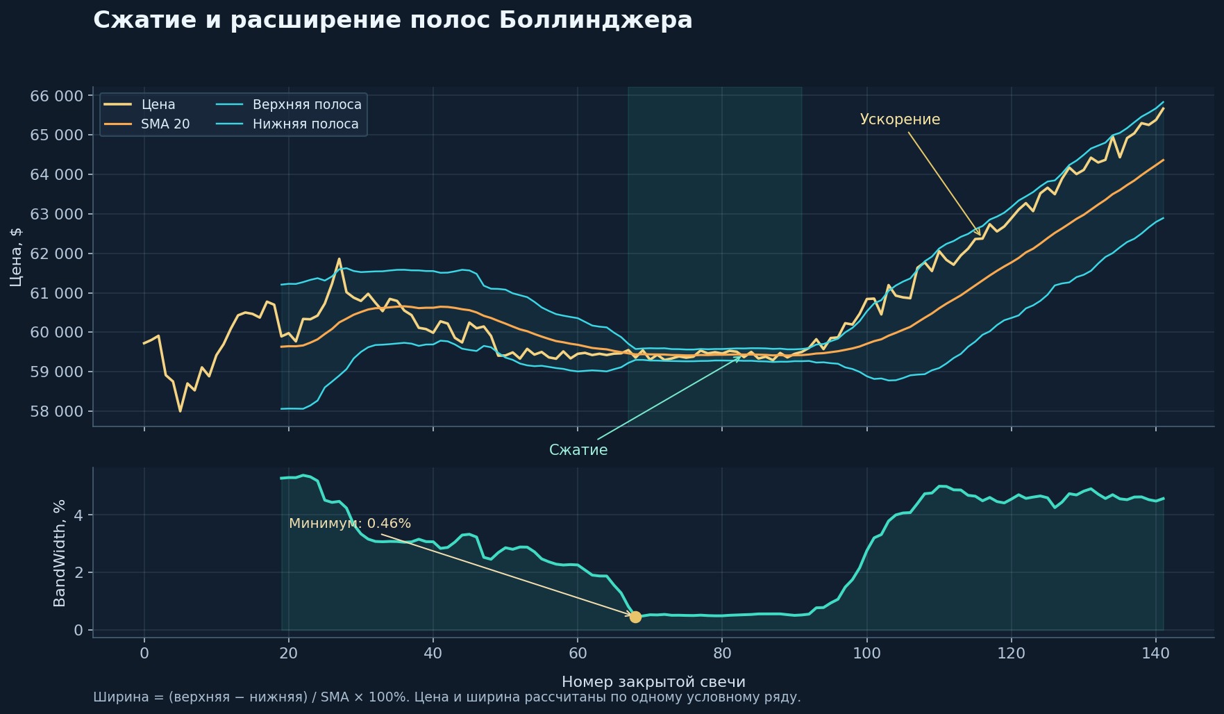 Учебная схема сужения и расширения полос Боллинджера с графиком ширины BandWidth по тем же условным ценам