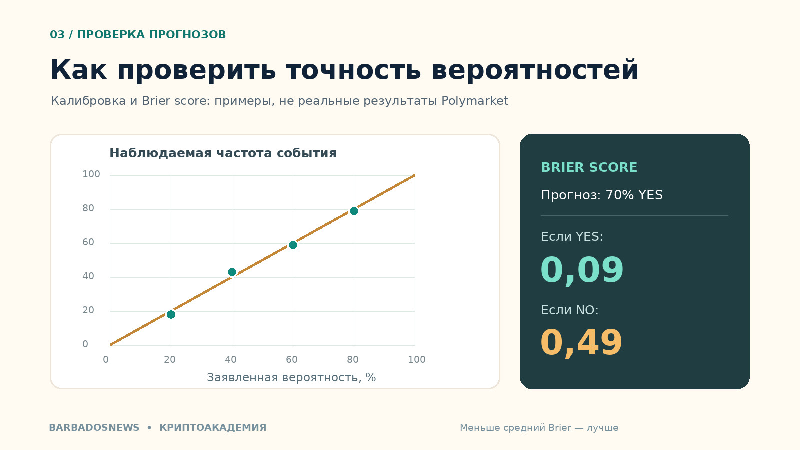 График калибровки вероятностей и учебный расчёт Brier score 0,09 и 0,49 для прогноза 70%
