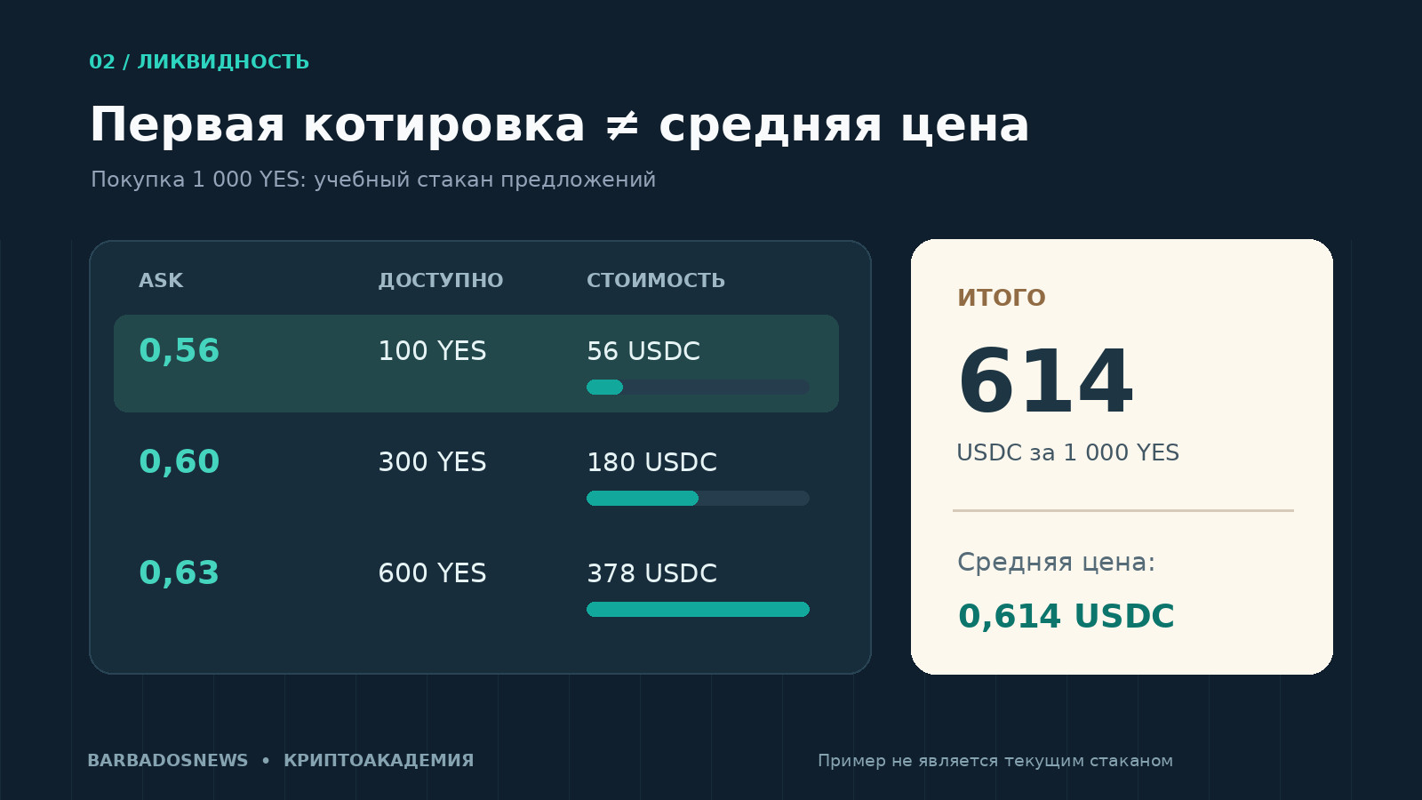 Учебный стакан Polymarket: покупка тысячи контрактов YES по трём ценам со средней стоимостью 0,614 USDC