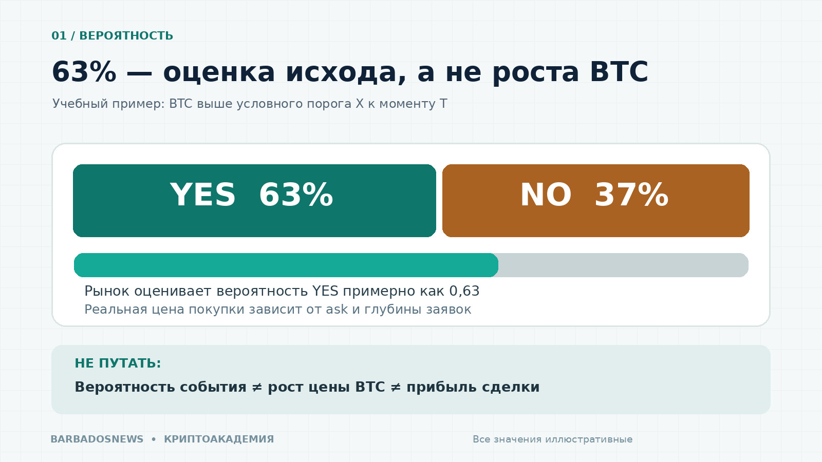 Схема рынка Polymarket: YES 63% и NO 37% означают вероятность события, а не рост Bitcoin