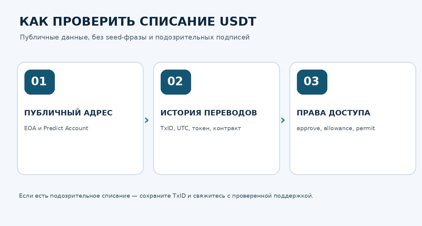 Схема безопасной проверки USDT: публичный адрес, история переводов и подозрительные разрешения
