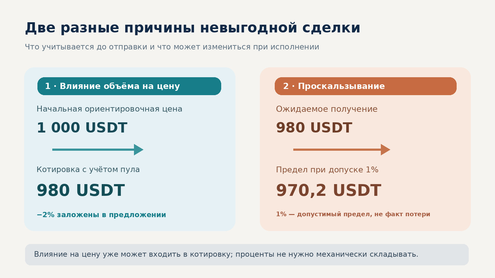 Сравнение влияния крупного обмена на цену пула и проскальзывания относительно котировки: 1000, 980 и минимальные 970,2 USDT