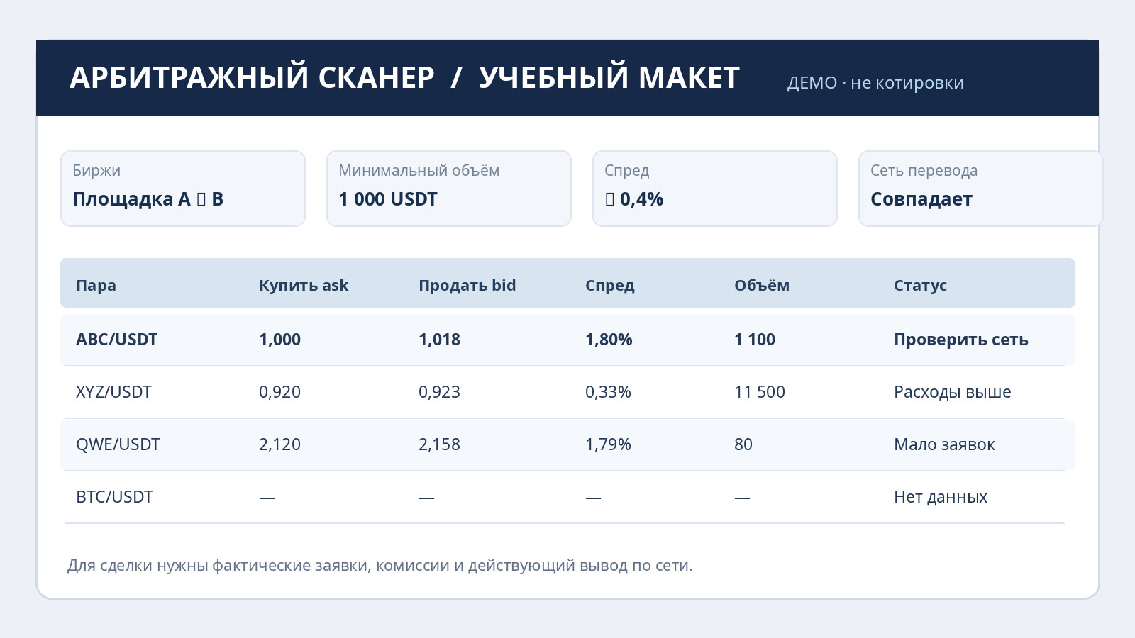 Учебный макет интерфейса сканера арбитража с ценами покупки и продажи, спредом, объёмом и статусом проверки