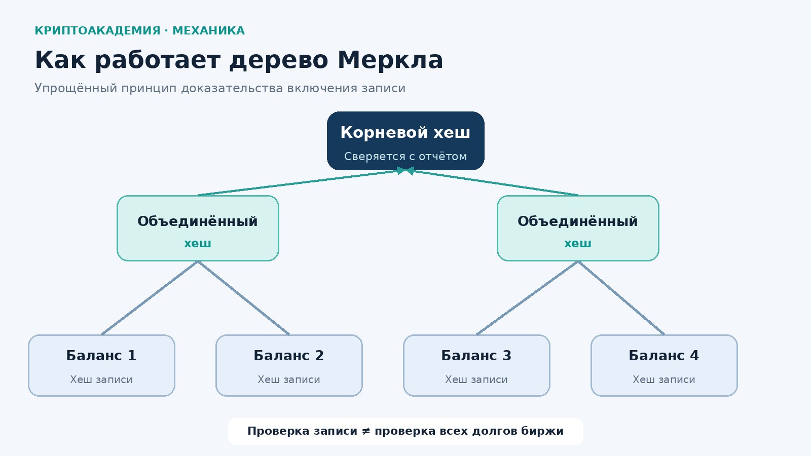 Дерево Меркла: четыре записи объединяются в корневой хеш для проверки включения баланса