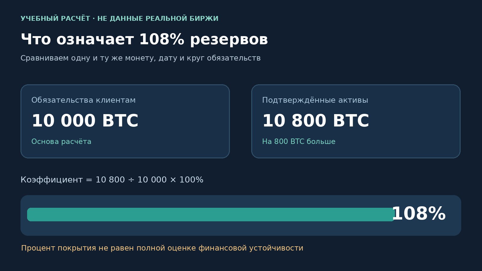 Учебный расчёт: 10 800 BTC резервов, 10 000 BTC обязательств и коэффициент покрытия 108 процентов