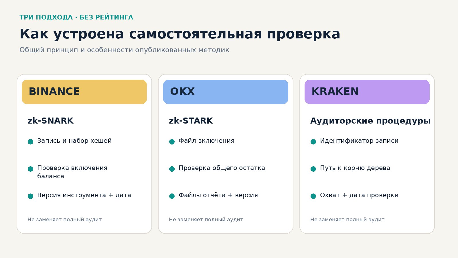 Сравнение методов подтверждения резервов Binance, OKX и Kraken без текущих коэффициентов