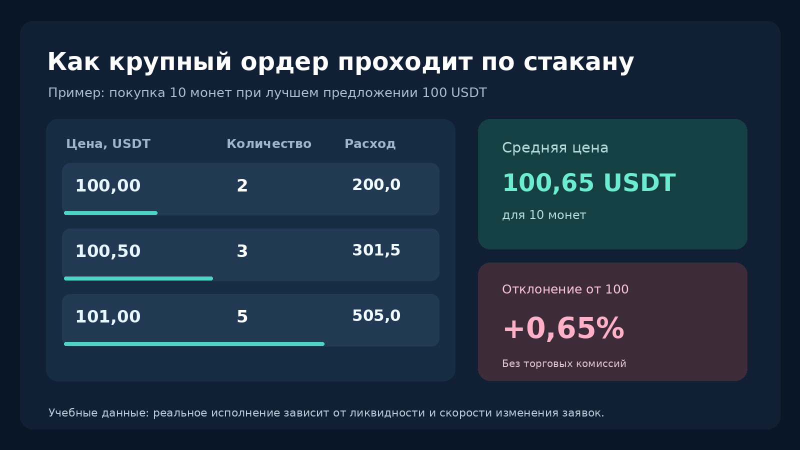 Учебная схема рыночной покупки десяти монет по трём ценам с расчётом средней цены 100,65 USDT и отклонением 0,65 процента
