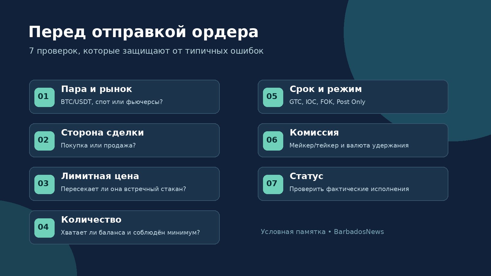 Семь проверок лимитной заявки перед отправкой: пара, направление, цена, объём, срок, комиссия, статус