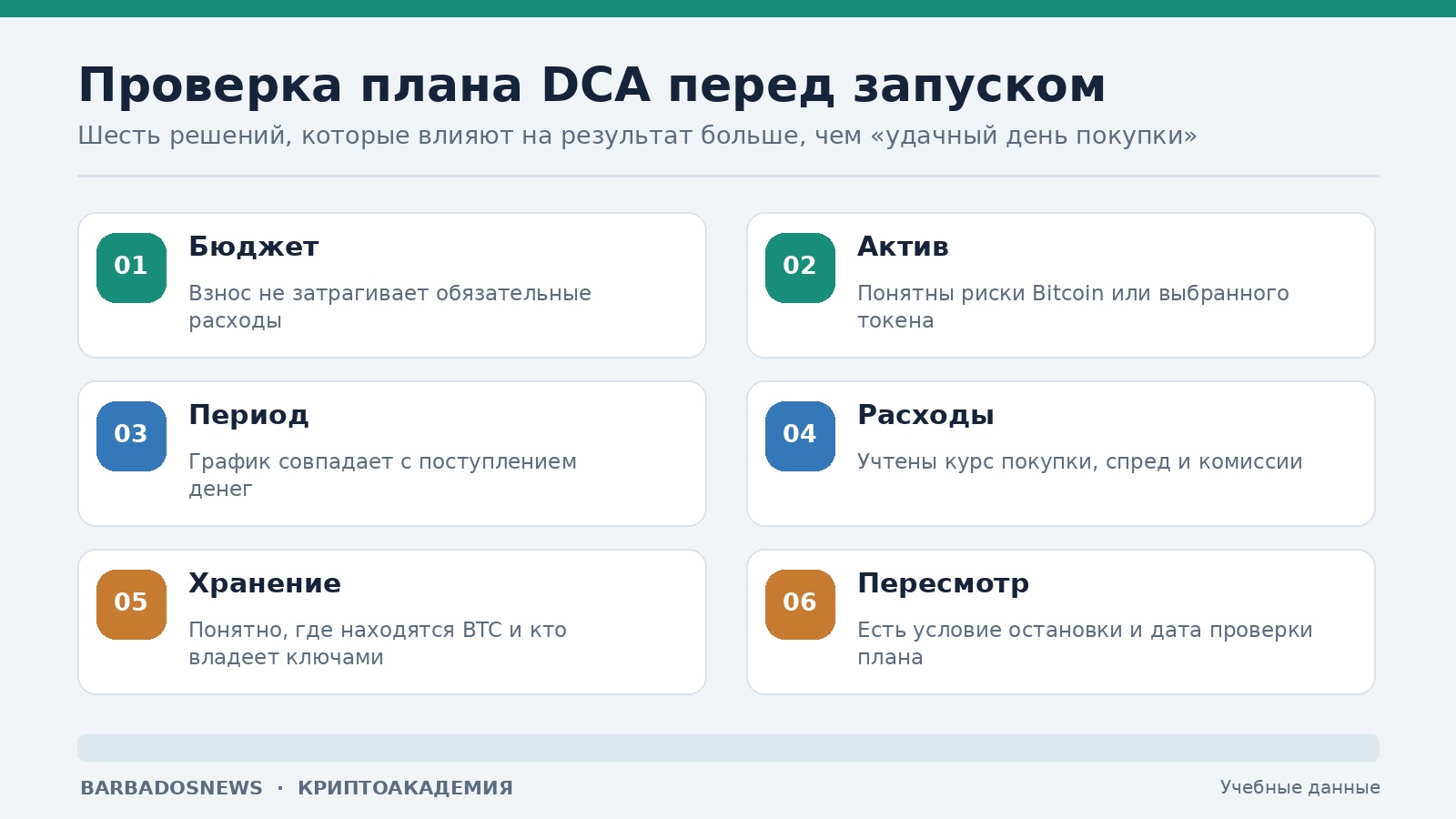 Инфографика шести проверок стратегии DCA: бюджет, актив, период, расходы, хранение и условия пересмотра