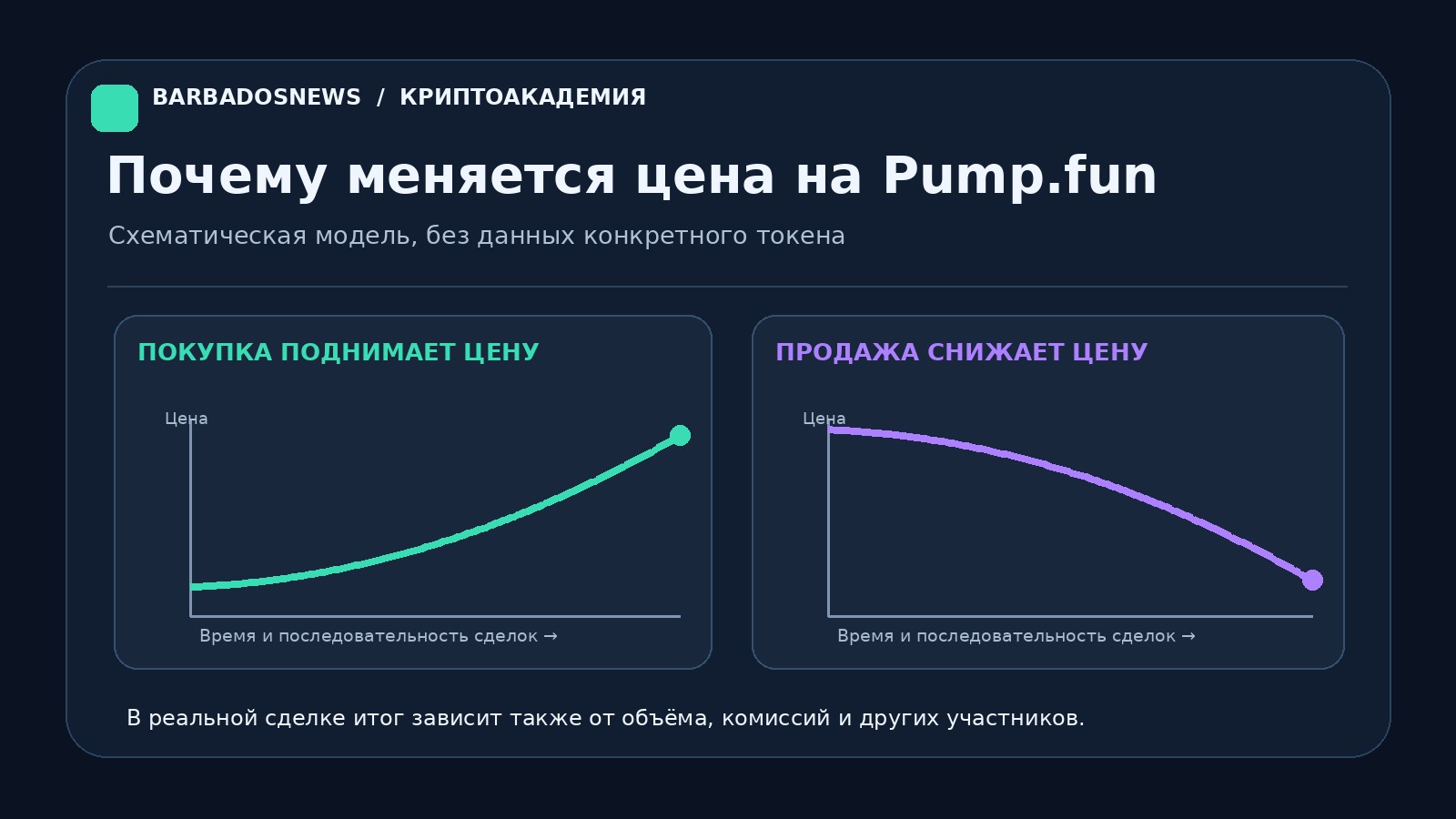 Схема кривой Pump.fun: как покупка поднимает расчётную цену, а продажа снижает её