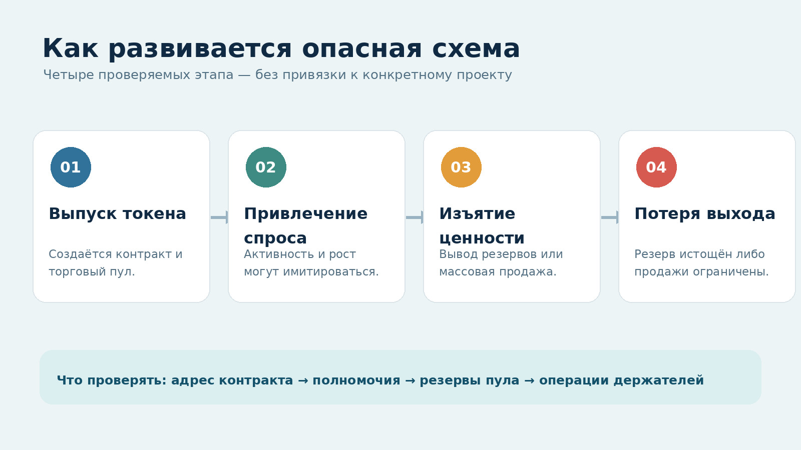 Схема возможного рагпула: создание токена, привлечение покупателей, вывод ценности и потеря возможности продажи