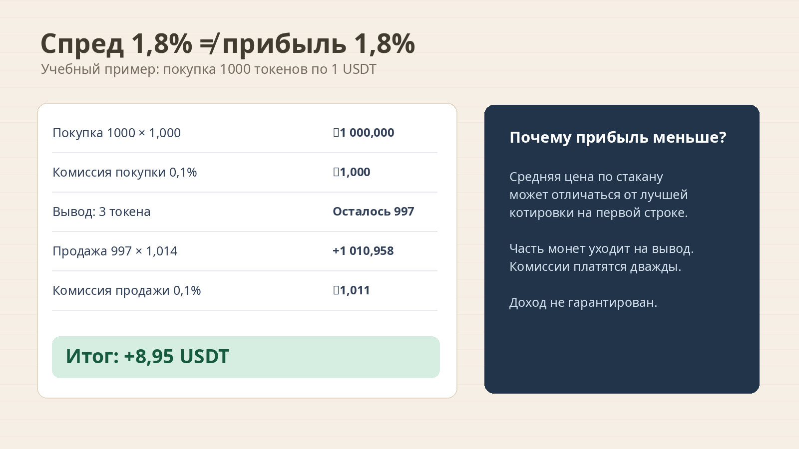 Расчёт чистой прибыли арбитража: 1000 токенов, комиссии покупки и продажи, комиссия вывода 3 токена и итог 8,95 USDT