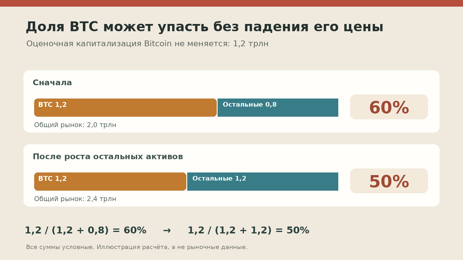 Расчёт доминации Bitcoin: при капитализации BTC 1,2 трлн увеличение капитализации прочих монет с 0,8 до 1,2 трлн снижает долю с 60% до 50%