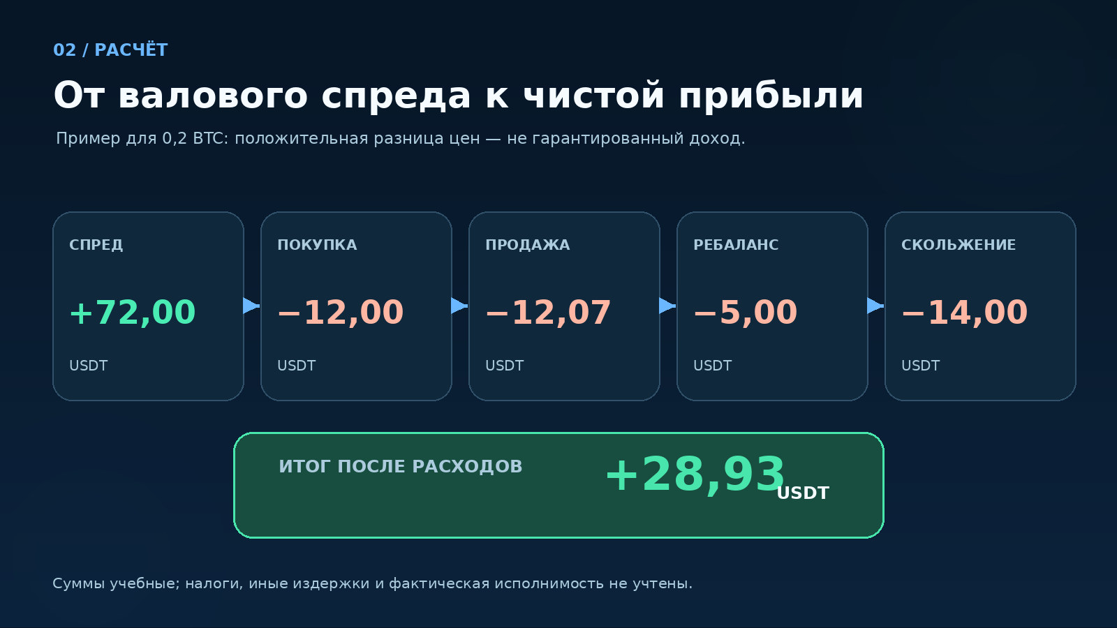 Расчёт арбитражной прибыли в USDT: валовой спред 72 минус комиссии, ребаланс и проскальзывание равно 28,93 USDT