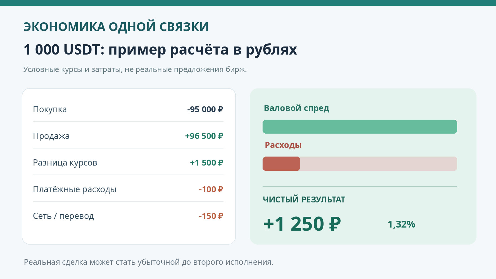 Пример прибыли P2P-арбитража: покупка 1000 USDT за 95 000 рублей, продажа за 96 500, затраты 250, прибыль 1250 рублей