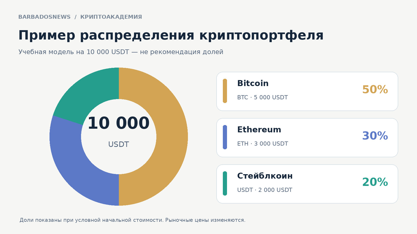 Учебное распределение портфеля 10 000 USDT: Bitcoin 50% или 5000, Ethereum 30% или 3000 и USDT 20% или 2000