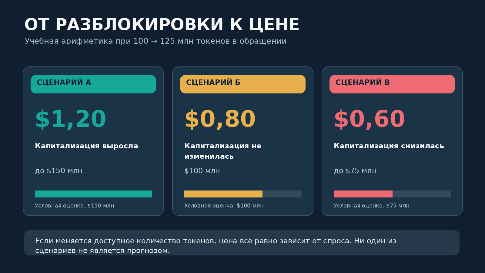Три учебных сценария после роста обращения со 100 до 125 миллионов токенов: условные цены 1,20, 0,80 и 0,60 доллара