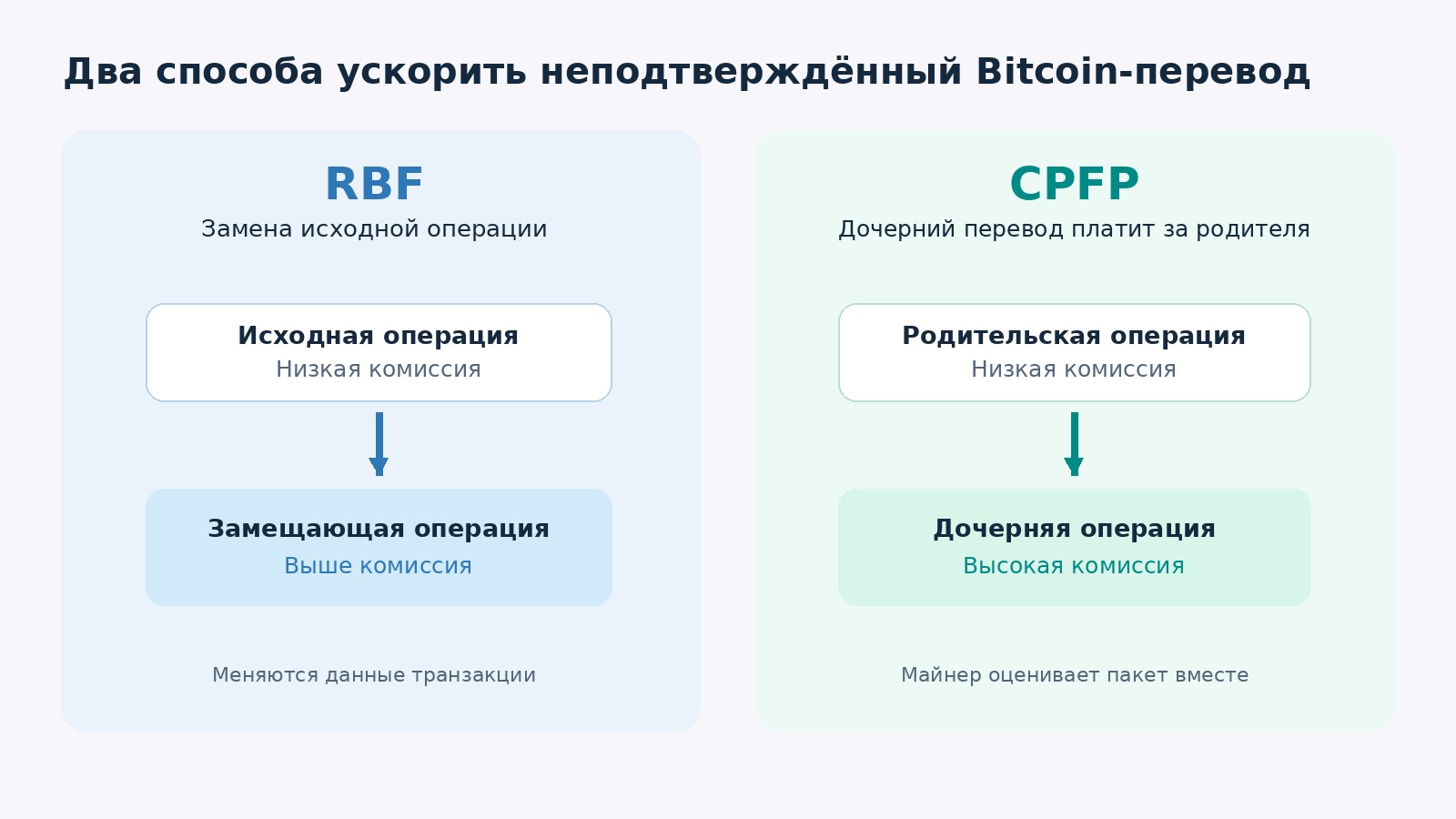 Сравнение RBF и CPFP: замена неподтверждённого Bitcoin-перевода и дочерняя транзакция с повышенной комиссией
