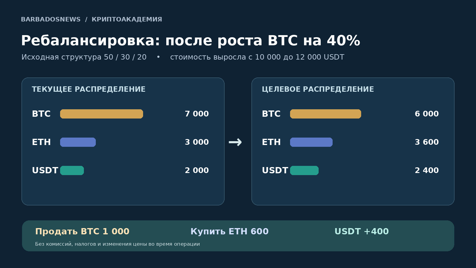 Схема ребалансировки: при стоимости 12000 USDT продать Bitcoin на 1000, увеличить позицию Ethereum на 600 и USDT на 400