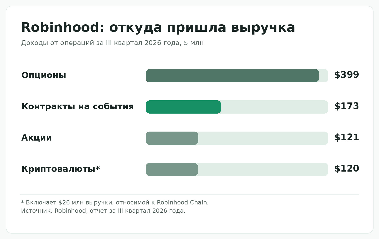 Сравнение квартальной выручки Robinhood: опционы 399 млн долларов, контракты на события 173 млн, акции 121 млн, криптовалюты 120 млн