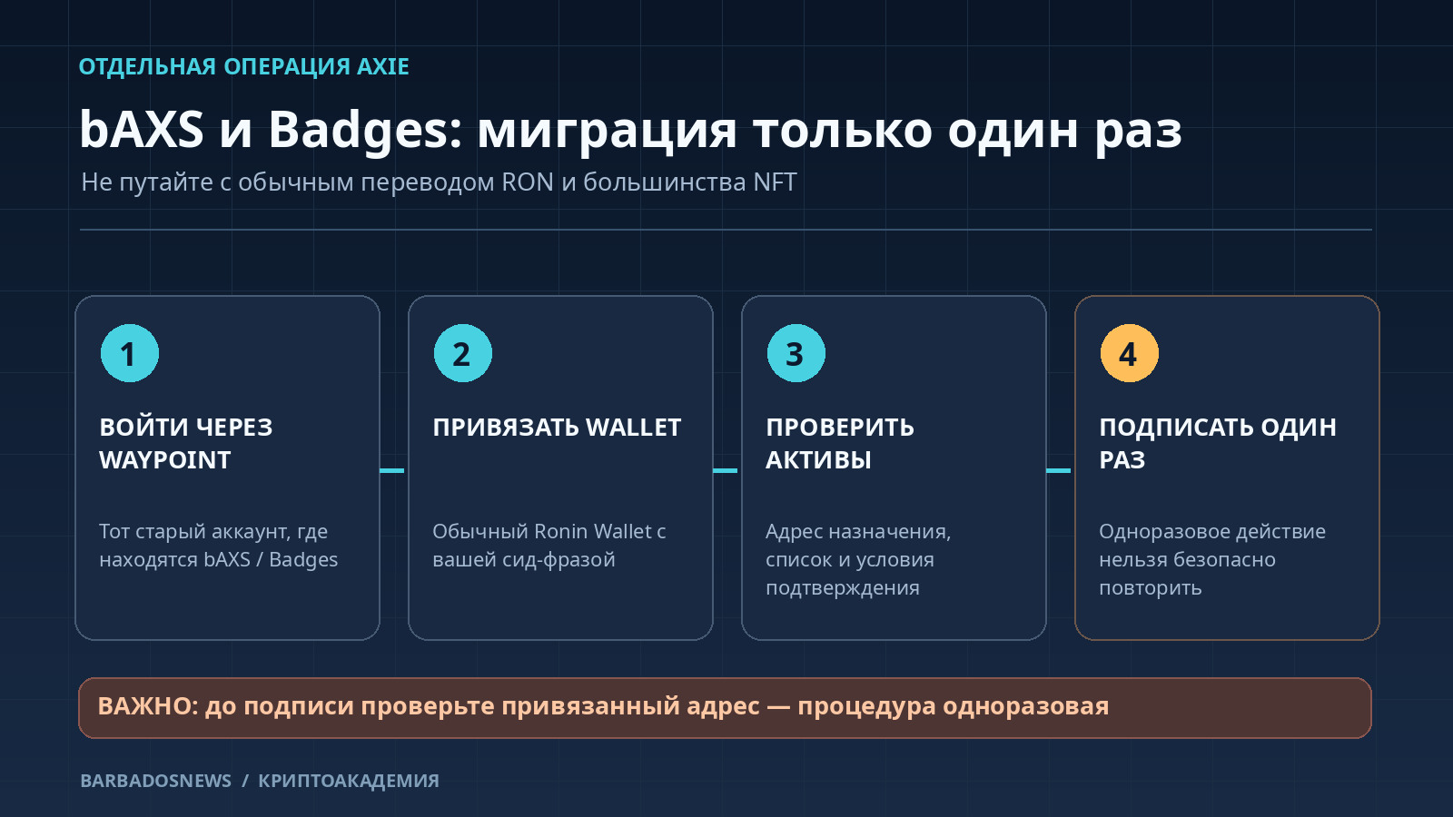 Одноразовый перенос bAXS и Badges Axie Infinity через аккаунт Waypoint и привязанный Ronin Wallet