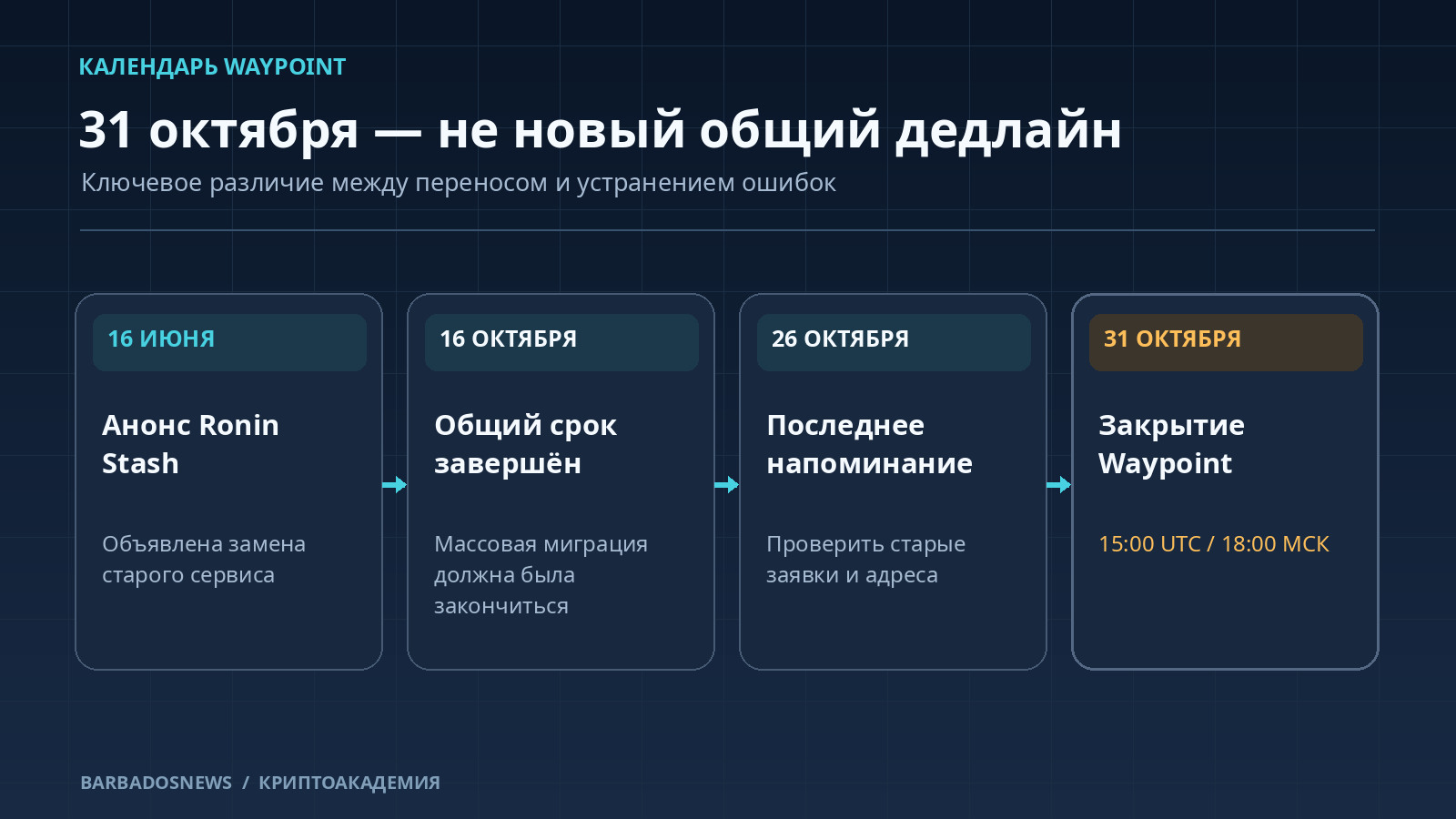 Календарь Ronin Waypoint: общий срок миграции 16 октября, последний период устранения ошибок до 31 октября 2026 года