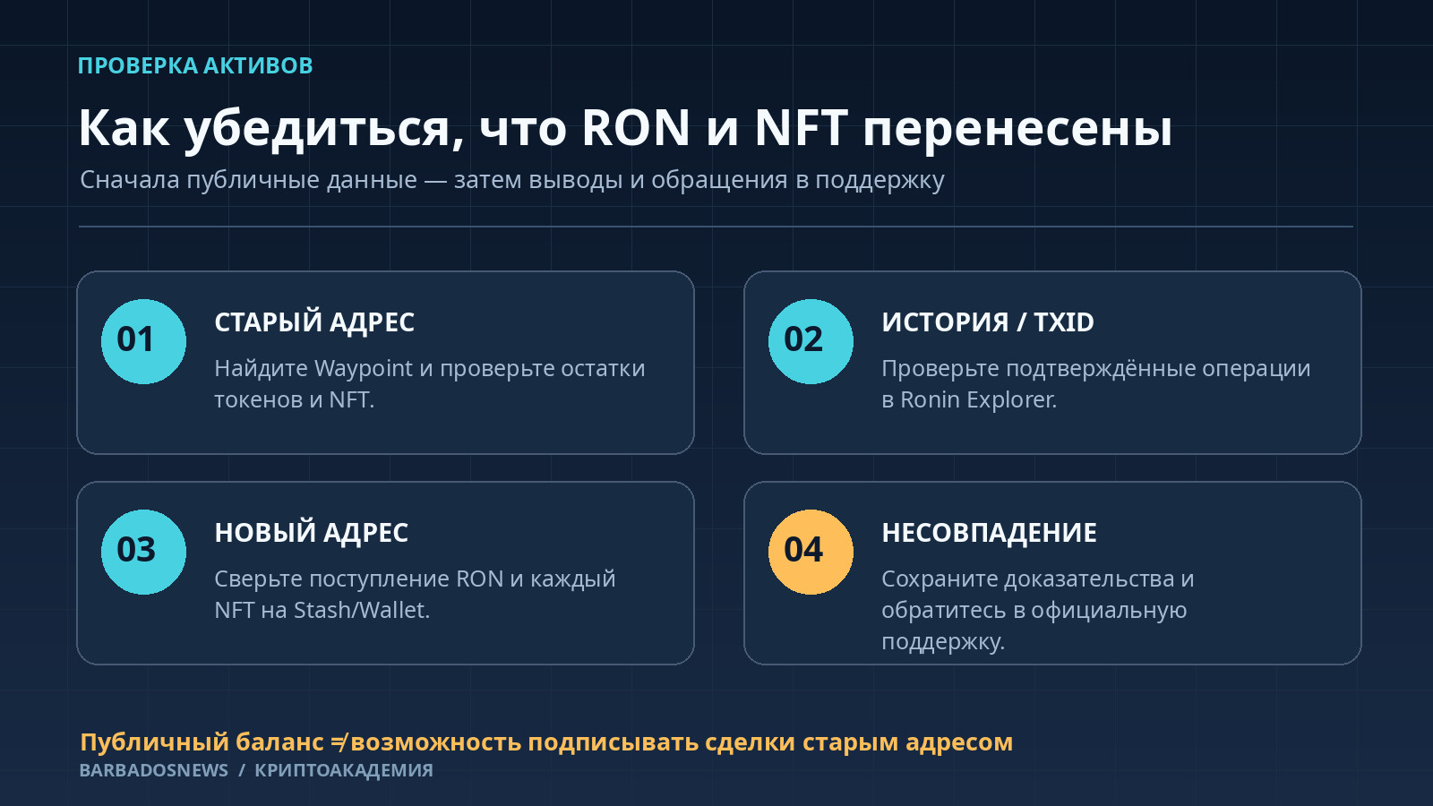 Схема проверки переноса RON и NFT: старый адрес, TXID, новый адрес и официальный тикет поддержки