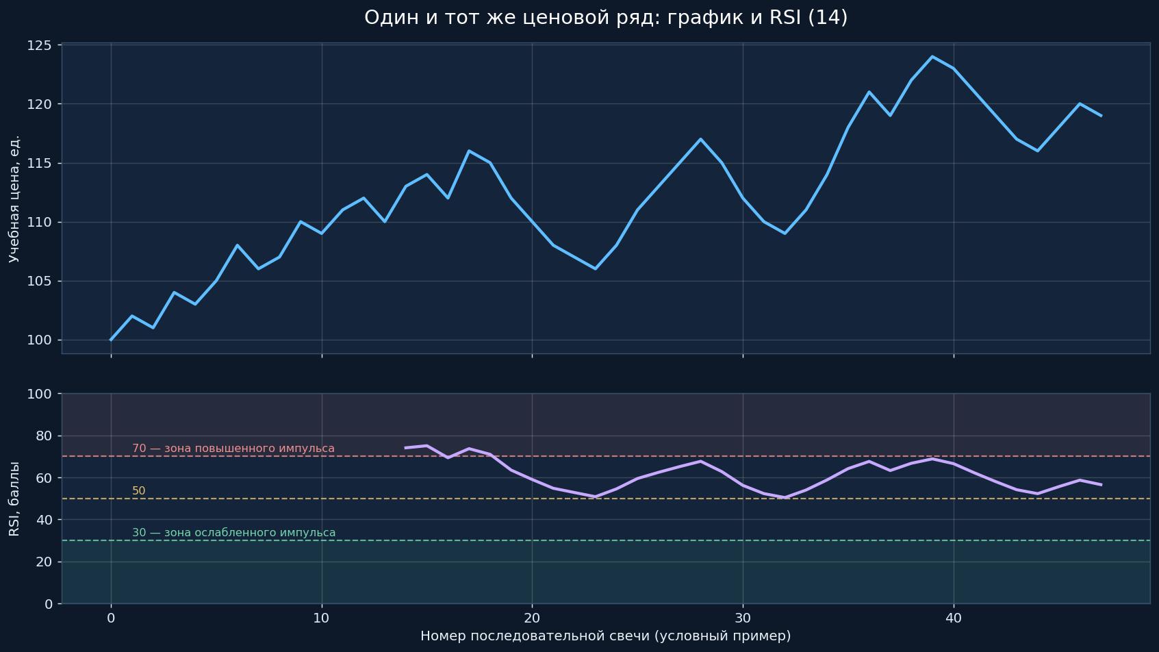 Точный расчёт RSI 14 на учебном ценовом ряду: график цены и отдельная линия RSI с уровнями 30, 50 и 70