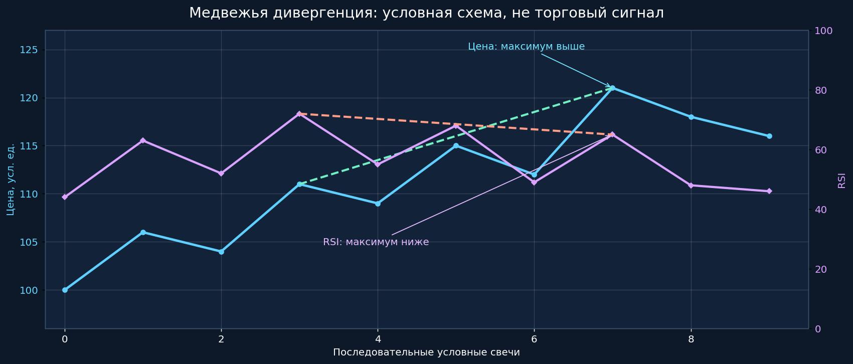 Учебная схема медвежьей дивергенции RSI: цена образует более высокий максимум, а индекс относительной силы - более низкий