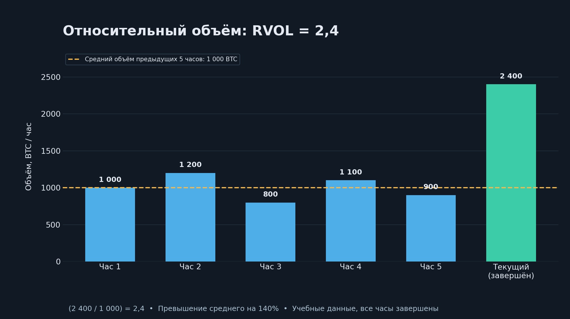 Расчёт RVOL 2,4 по объёмам 1000, 1200, 800, 1100, 900 и 2400 BTC за завершённые часы