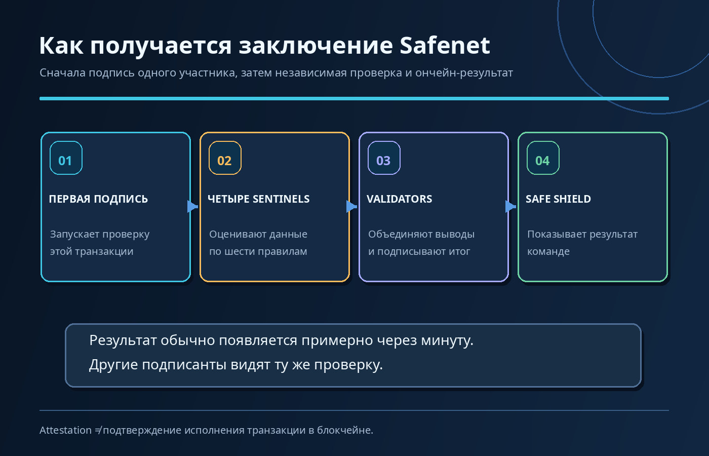 Как Safenet работает: первая подпись транзакции запускает проверку четырьмя Sentinels, Validators формируют аттестацию, Safe Shield показывает результат