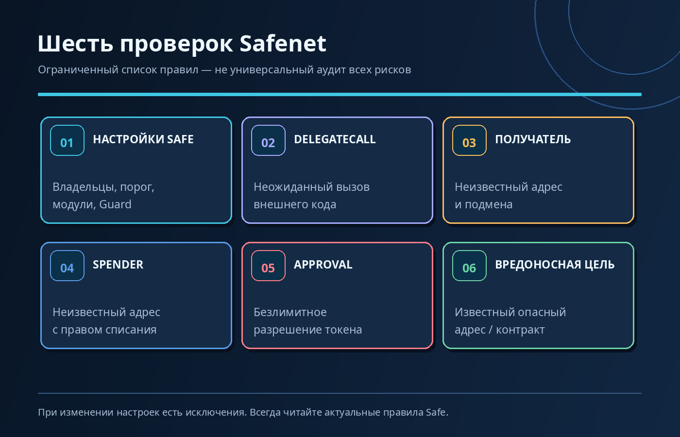 Шесть правил Safenet: настройка Safe, delegatecall, незнакомый получатель, неизвестный spender, безлимитный approval и вредоносный контракт