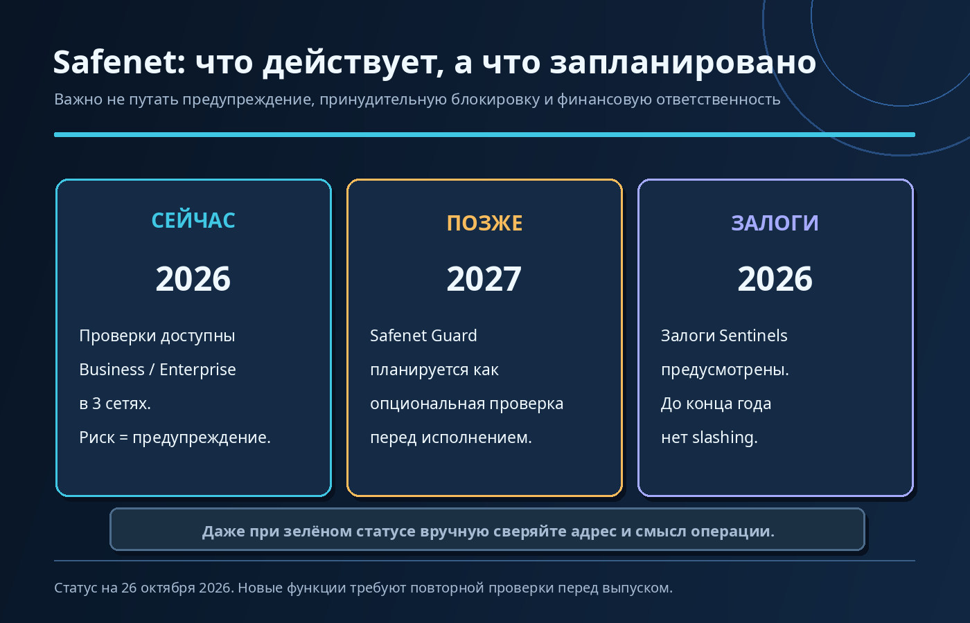 Safenet в октябре 2026 года: предупреждения Business и Enterprise; Safenet Guard запланирован на 2027 год; slashing залогов отсутствует до конца 2026 года