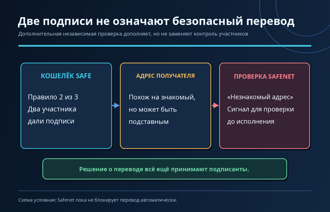 Схема защиты Safe: две правильные подписи могут одобрить перевод на подменённый адрес, а независимая проверка Safenet предупредит о неизвестном получателе